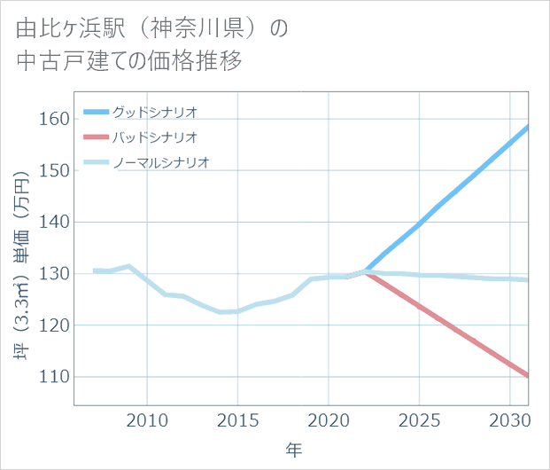 由比ケ浜駅(神奈川県)の中古戸建て価格推移