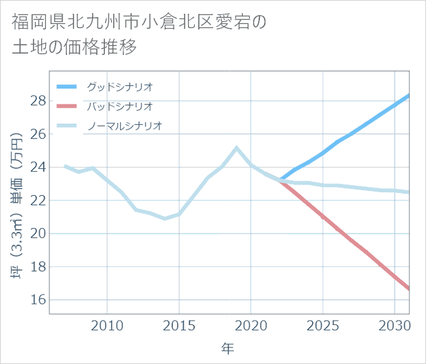 福岡県北九州市小倉北区愛宕の土地価格推移
