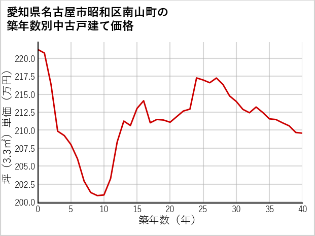 愛知県名古屋市昭和区南山町の築年数別の中古戸建て坪単価