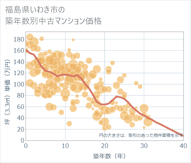 福島県いわき市の築年数別の中古マンション坪単価