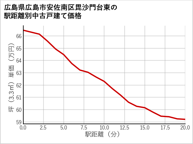 広島県広島市安佐南区毘沙門台東の徒歩距離別の中古戸建て坪単価