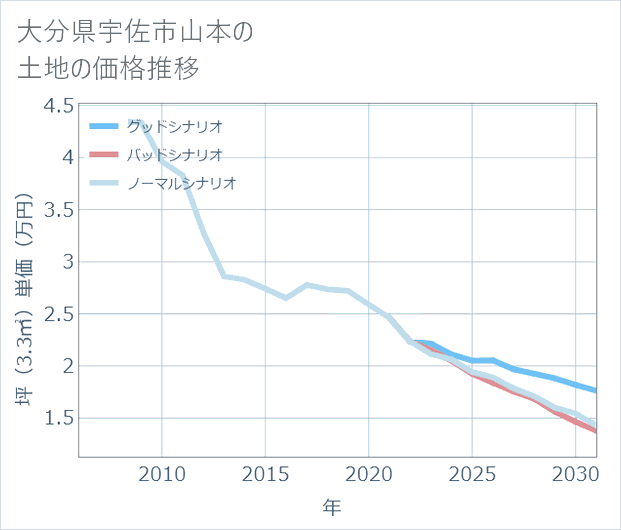 大分県宇佐市山本の土地価格推移