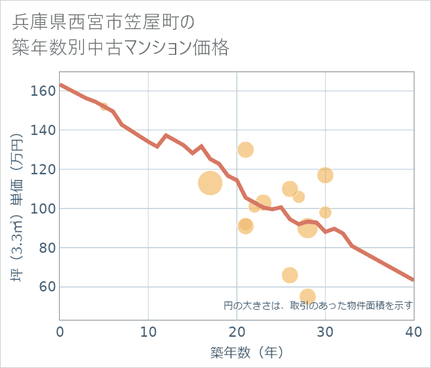 兵庫県西宮市笠屋町の築年数別の中古マンション坪単価