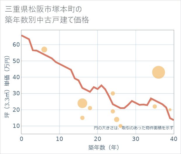 三重県松阪市塚本町の築年数別の中古戸建て坪単価