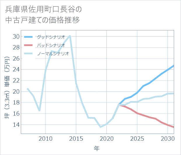 兵庫県佐用町口長谷の中古戸建て価格推移