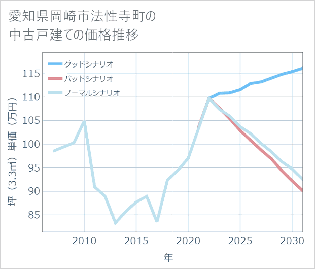 愛知県岡崎市法性寺町の中古戸建て価格推移