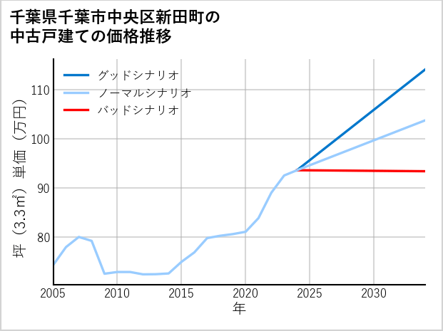千葉県千葉市中央区新田町の中古戸建て価格推移