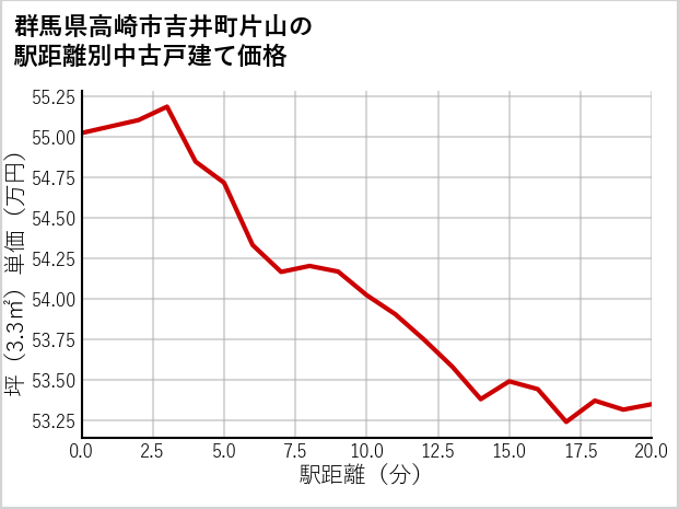 群馬県高崎市吉井町片山の徒歩距離別の中古戸建て坪単価