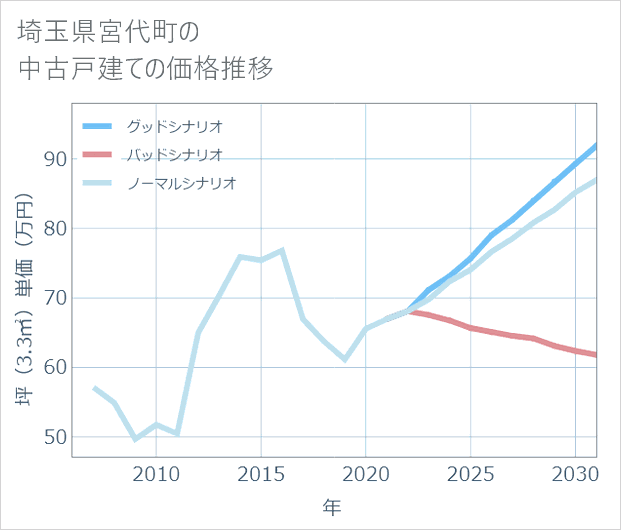 埼玉県宮代町の中古戸建て価格推移