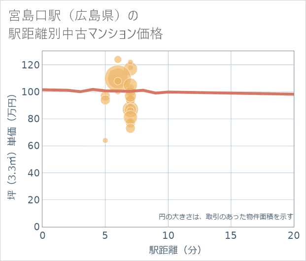 宮島口駅(広島県)の徒歩距離別の中古マンション坪単価