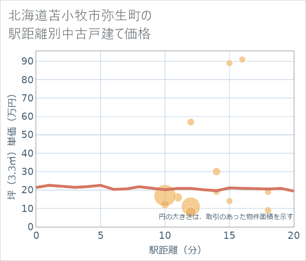 北海道苫小牧市弥生町の徒歩距離別の中古戸建て坪単価