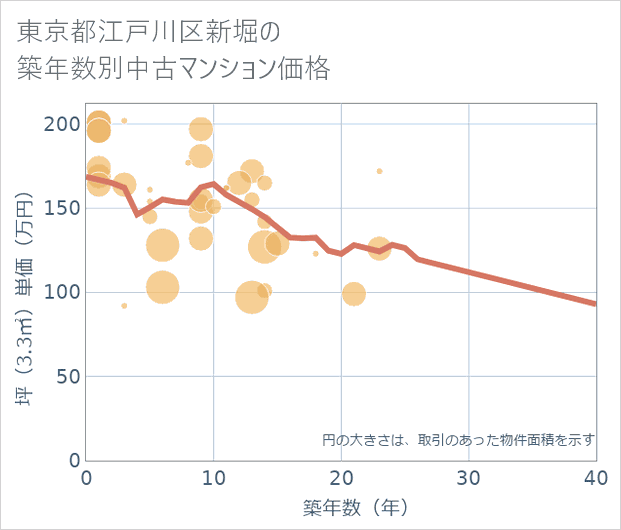 東京都江戸川区新堀の築年数別の中古マンション坪単価