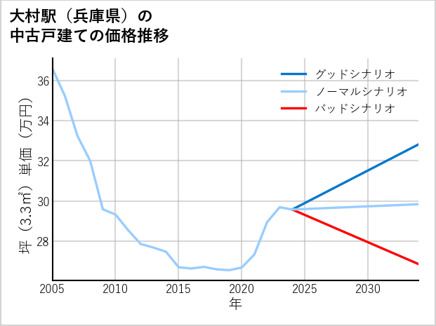 大村駅（兵庫県）の中古戸建て価格推移