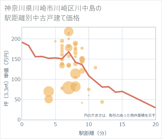 神奈川県川崎市川崎区川中島の徒歩距離別の中古戸建て坪単価
