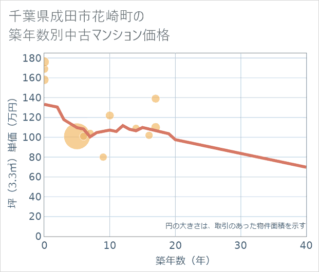 千葉県成田市花崎町の築年数別の中古マンション坪単価