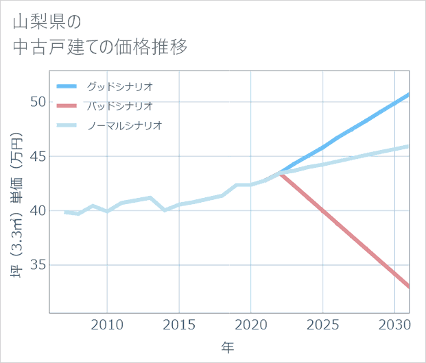 山梨県の中古戸建て価格推移