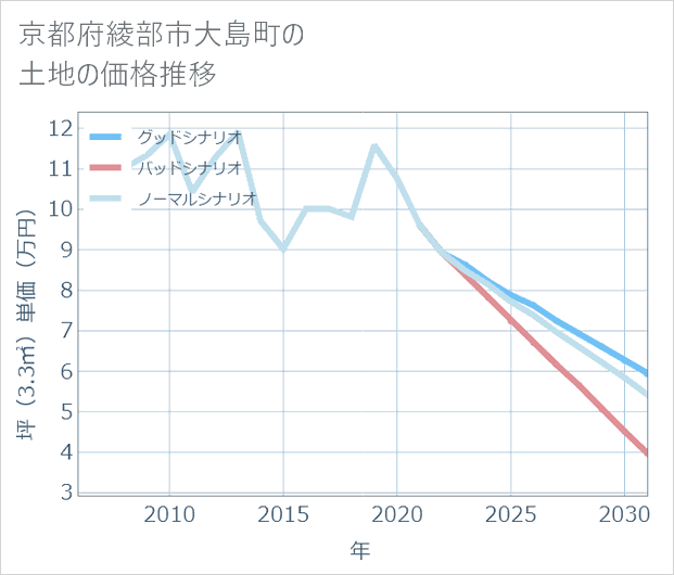 京都府綾部市大島町の土地価格推移