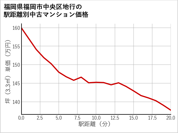 福岡県福岡市中央区地行の徒歩距離別の中古マンション坪単価