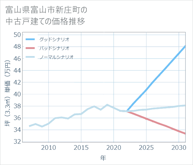富山県富山市新庄町の中古戸建て価格推移