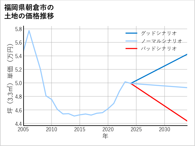 福岡県朝倉市の土地価格推移