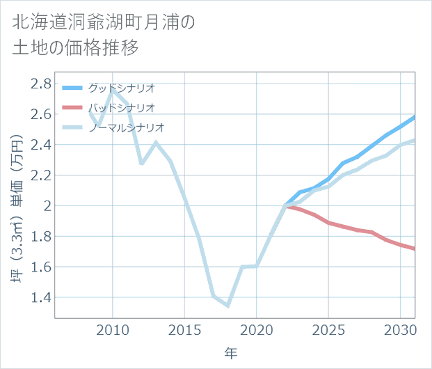 北海道洞爺湖町月浦の土地価格推移