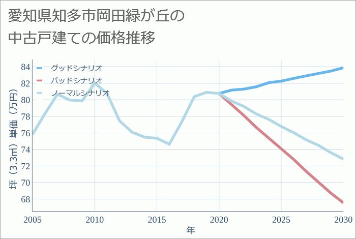 愛知県知多市岡田緑が丘の中古戸建て価格推移