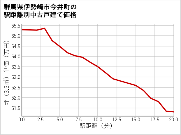 群馬県伊勢崎市今井町の徒歩距離別の中古戸建て坪単価