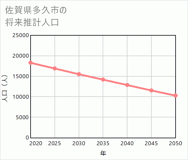多久市の将来推計人口