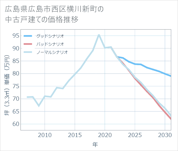 広島県広島市西区横川新町の中古戸建て価格推移