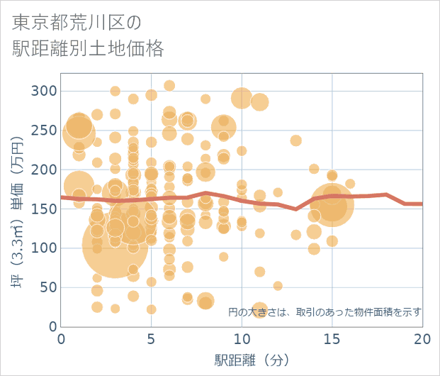 東京都荒川区の徒歩距離別の土地坪単価