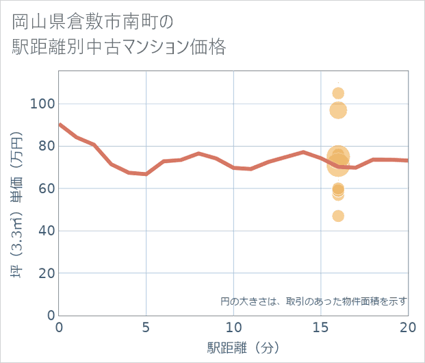 岡山県倉敷市南町の徒歩距離別の中古マンション坪単価