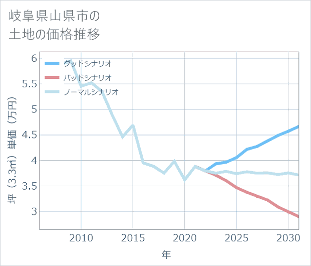 岐阜県山県市の土地価格推移