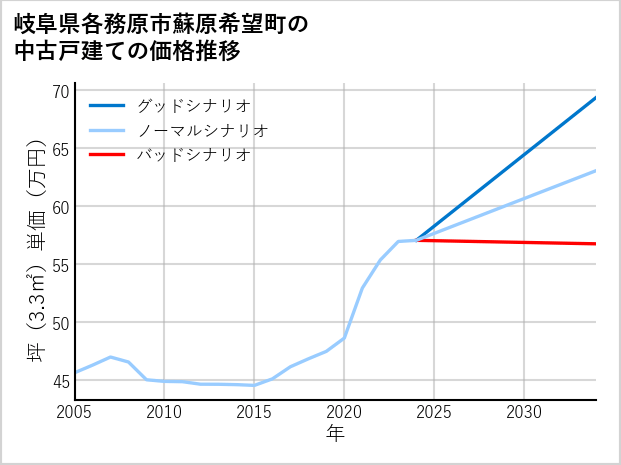 岐阜県各務原市蘇原希望町の中古戸建て価格推移