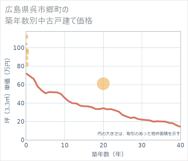 広島県呉市郷町の築年数別の中古戸建て坪単価