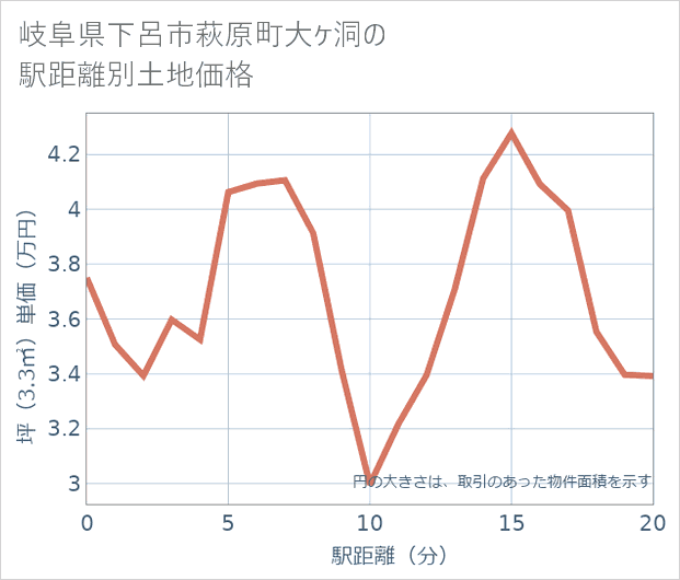 岐阜県下呂市萩原町大ケ洞の徒歩距離別の土地坪単価