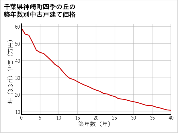 千葉県神崎町四季の丘の築年数別の中古戸建て坪単価