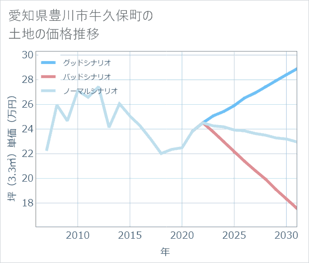 愛知県豊川市牛久保町の土地価格推移