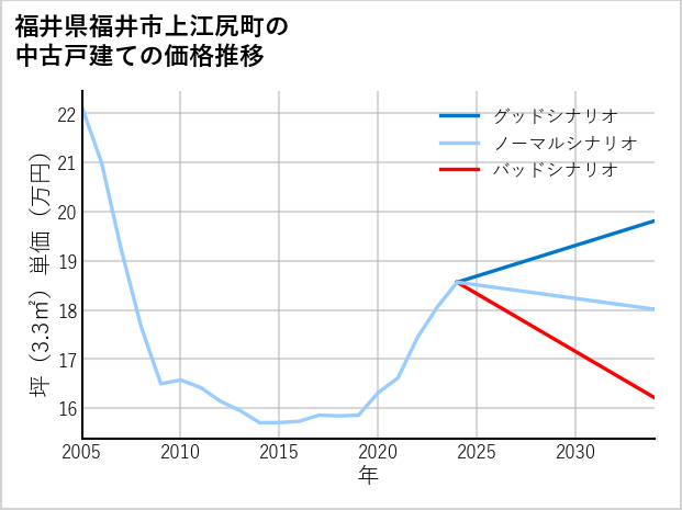 福井県福井市上江尻町の中古戸建て価格推移