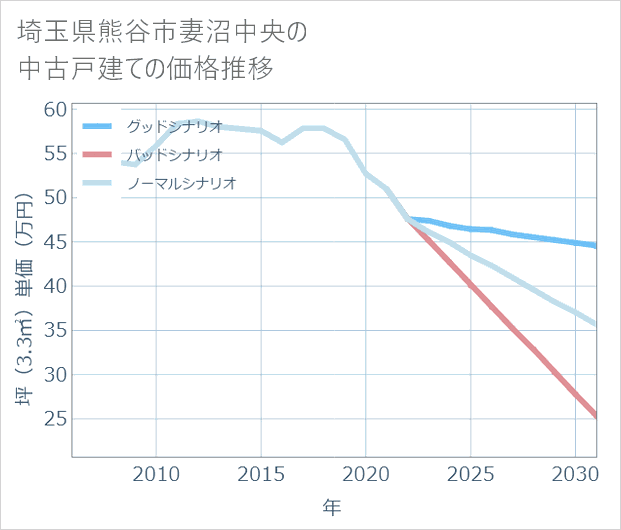 埼玉県熊谷市妻沼中央の中古戸建て価格推移