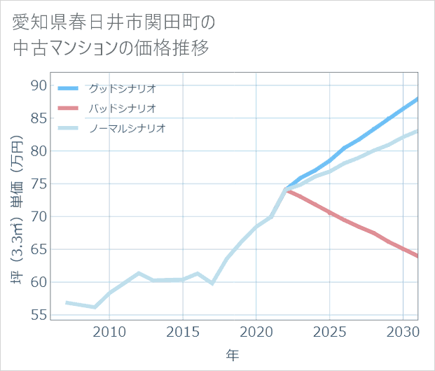 愛知県春日井市関田町の中古マンション価格推移