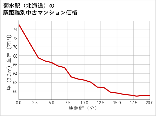 菊水駅（北海道）の徒歩距離別の中古マンション坪単価