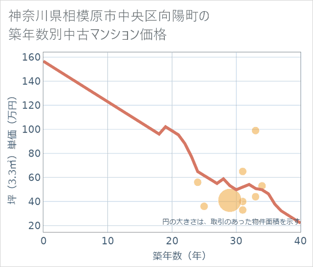 神奈川県相模原市中央区向陽町の築年数別の中古マンション坪単価