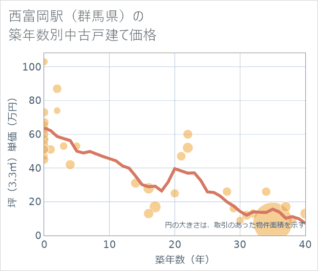 西富岡駅(群馬県)の築年数別の中古戸建て坪単価