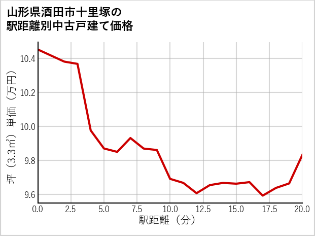 山形県酒田市十里塚の徒歩距離別の中古戸建て坪単価