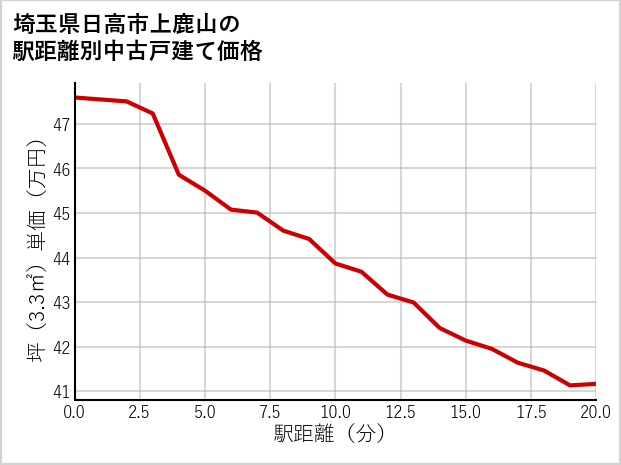 埼玉県日高市上鹿山の徒歩距離別の中古戸建て坪単価
