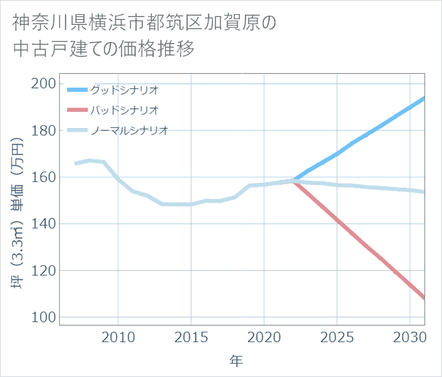 神奈川県横浜市都筑区加賀原の中古戸建て価格推移