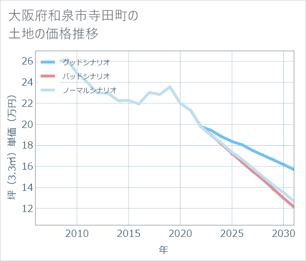 大阪府和泉市寺田町の土地価格推移