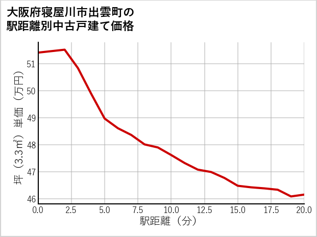 大阪府寝屋川市出雲町の徒歩距離別の中古戸建て坪単価