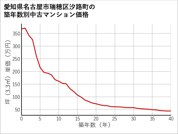 愛知県名古屋市瑞穂区汐路町の築年数別の中古マンション坪単価