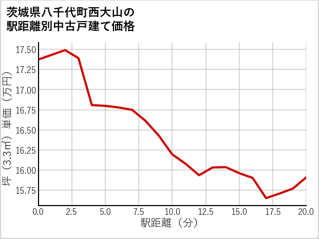 茨城県八千代町西大山の徒歩距離別の中古戸建て坪単価